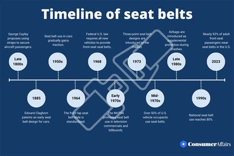 A Brief History of Seat Belts .